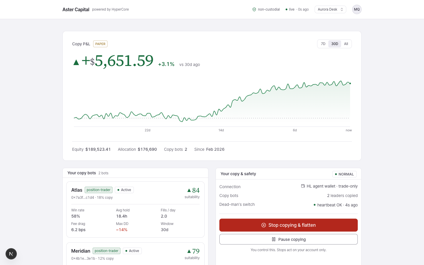 The HyperCore trader dashboard for the 'Aurora Desk' account: a +$5,651.59 copy-PnL north-star with its equity trace, an account switcher in the top bar, a 'Your copy bots' panel running two bots (Atlas and Meridian), and the customer's own 'Stop copying & flatten' kill switch — under the 'Aster Capital, powered by HyperCore' white-label brand.